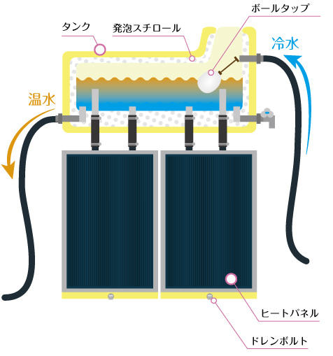 ソーラー温水器の仕組み